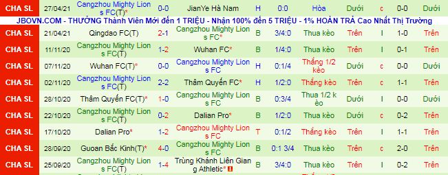Nhận định Chongqing Lifan vs Cangzhou Mighty Lions, 19h ngày 3/5 - Ảnh 3