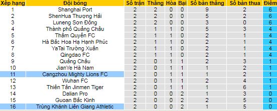 Nhận định Chongqing Lifan vs Cangzhou Mighty Lions, 19h ngày 3/5 - Ảnh 4