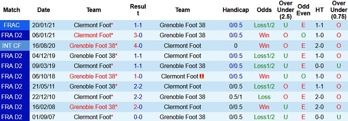Nhận định Grenoble vs Clermont, 1h45 ngày 4/5 - Ảnh 3
