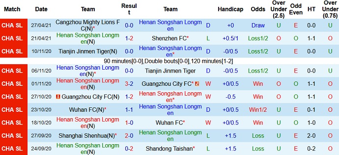 Nhận định Henan Songshan Longmen vs Shandong Taishan, 17h00 ngày 2/5 - Ảnh 2