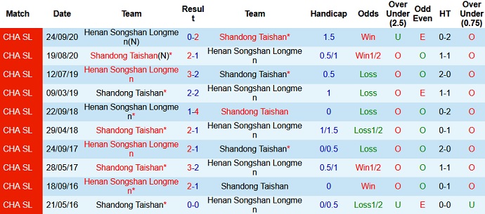 Nhận định Henan Songshan Longmen vs Shandong Taishan, 17h00 ngày 2/5 - Ảnh 3