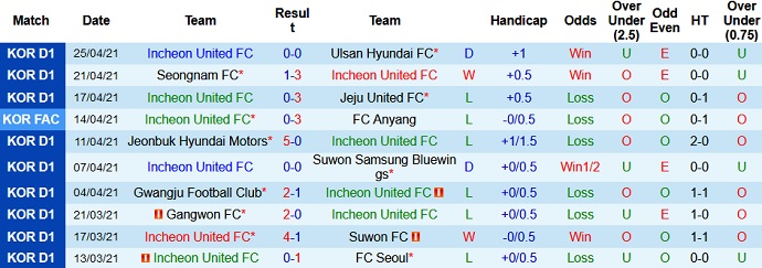 Nhận định Incheon United vs Gangwon FC, 14h30 ngày 2/5 - Ảnh 2