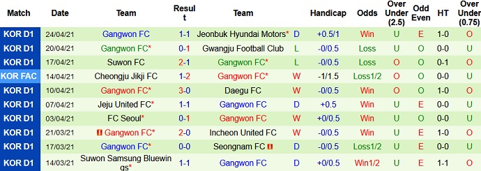 Nhận định Incheon United vs Gangwon FC, 14h30 ngày 2/5 - Ảnh 4