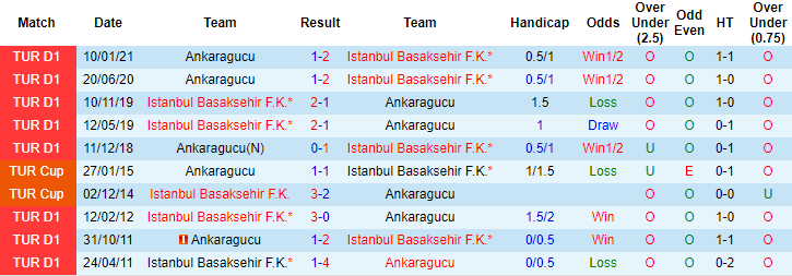Nhận định Istanbul Basaksehir vs Ankaragucu, 20h ngày 3/5 - Ảnh 3