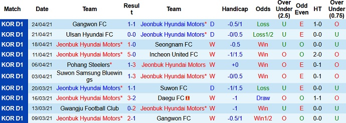 Nhận định Jeonbuk Hyundai vs Jeju United, 12h00 ngày 2/5 - Ảnh 2