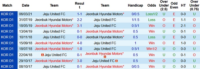 Nhận định Jeonbuk Hyundai vs Jeju United, 12h00 ngày 2/5 - Ảnh 3