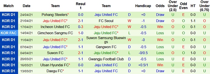 Nhận định Jeonbuk Hyundai vs Jeju United, 12h00 ngày 2/5 - Ảnh 4