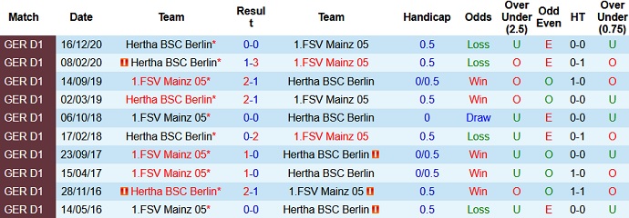 Nhận định Mainz 05 vs Hertha Berlin, 23h00 ngày 3/5 - Ảnh 4