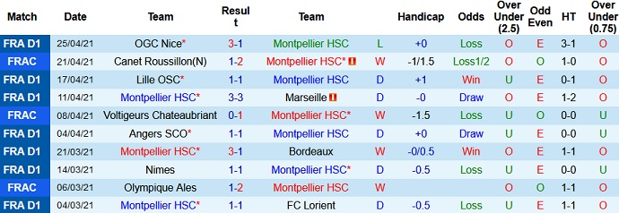 Nhận định Montpellier vs Saint-Etienne, 22h05 ngày 2/5 - Ảnh 3
