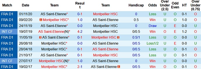 Nhận định Montpellier vs Saint-Etienne, 22h05 ngày 2/5 - Ảnh 4