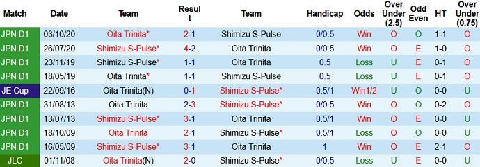 Nhận định Oita Trinita vs Shimizu S-Pulse, 12h00 ngày 2/5 - Ảnh 3
