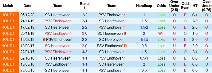 Nhận định PSV Eindhoven vs Heerenveen, 21h45 ngày 2/5 - Ảnh 4
