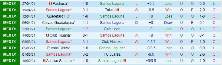 Nhận định Santos Laguna vs Puebla, 7h06 ngày 3/5 - Ảnh 1
