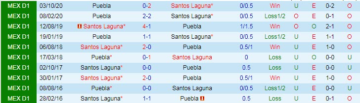 Nhận định Santos Laguna vs Puebla, 7h06 ngày 3/5 - Ảnh 3