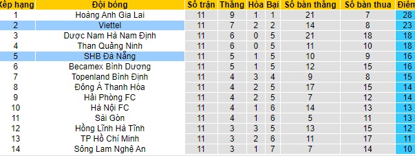 Nhận định SHB Đà Nẵng vs Viettel, 17h ngày 2/5 - Ảnh 4