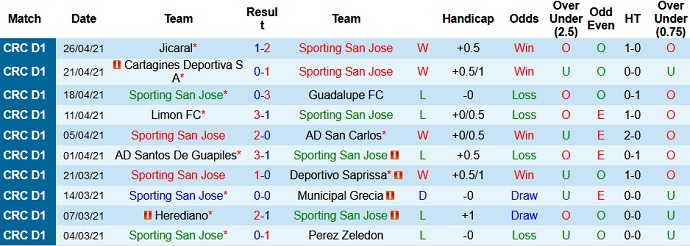 Nhận định Sporting San José vs Alajuelense, 8h00 ngày 4/5 - Ảnh 2