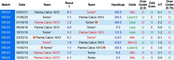 Nhận định Torino vs Parma, 1h45 ngày 4/5 - Ảnh 4