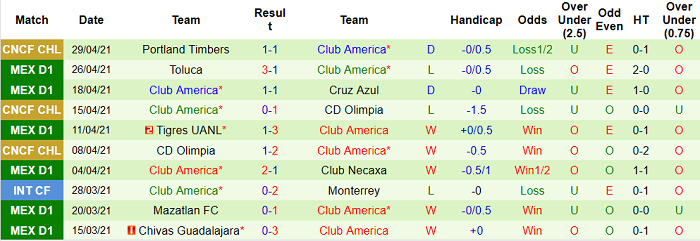 Nhận định UNAM Pumas vs Club America, 9h05 ngày 3/5 - Ảnh 1