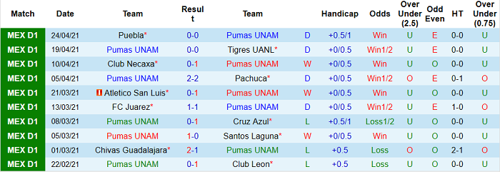 Nhận định UNAM Pumas vs Club America, 9h05 ngày 3/5 - Ảnh 3