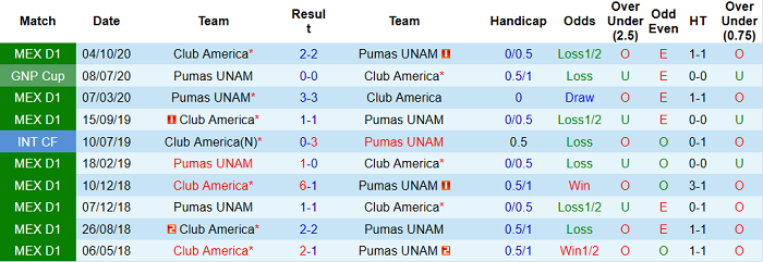 Nhận định UNAM Pumas vs Club America, 9h05 ngày 3/5 - Ảnh 4