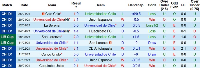 Nhận định Universidad de Chile vs Santiago Wanderers, 7h30 ngày 4/5 - Ảnh 2