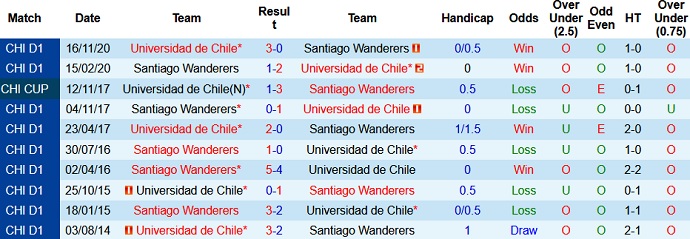 Nhận định Universidad de Chile vs Santiago Wanderers, 7h30 ngày 4/5 - Ảnh 3