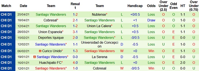 Nhận định Universidad de Chile vs Santiago Wanderers, 7h30 ngày 4/5 - Ảnh 4
