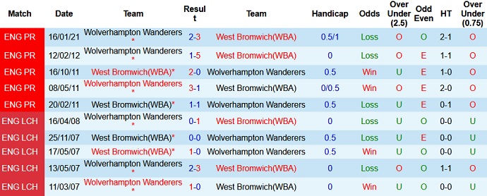 Nhận định West Brom vs Wolves, 0h00 ngày 4/5 - Ảnh 4