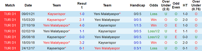 Nhận định Yeni Malatyaspor vs Kayserispor, 20h ngày 3/5 - Ảnh 3