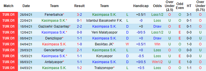 Soi kèo phạt góc/ tài xỉu hôm nay 3/5: Kasimpasa vs Alanyaspor - Ảnh 1