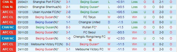 Nhận định Beijing Guoan vs Dalian Yifang, 19h00 ngày 4/5 - Ảnh 1