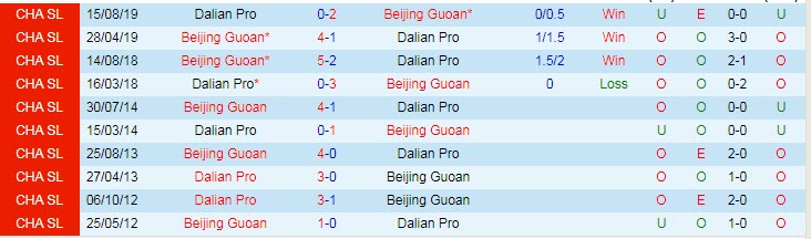 Nhận định Beijing Guoan vs Dalian Yifang, 19h00 ngày 4/5 - Ảnh 3
