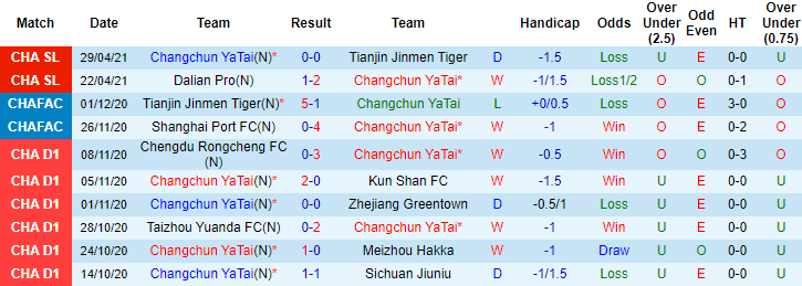 Nhận định Changchun YaTai vs Wuhan FC, 17h ngày 4/5 - Ảnh 1
