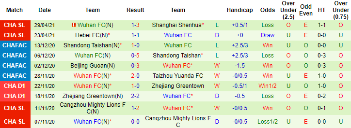 Nhận định Changchun YaTai vs Wuhan FC, 17h ngày 4/5 - Ảnh 2