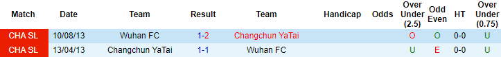 Nhận định Changchun YaTai vs Wuhan FC, 17h ngày 4/5 - Ảnh 3