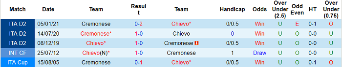 Nhận định Chievo vs Cremonese, 19h ngày 4/5 - Ảnh 2