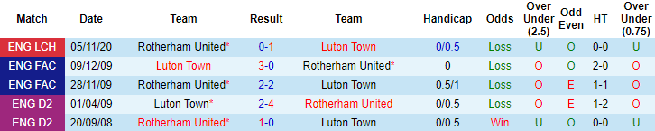 Nhận định Luton Town vs Rotherham, 1h ngày 5/5 - Ảnh 3
