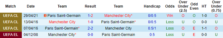 PSG và Man City đã có 4 lần gặp nhau trong quá khứ, 3 lần ở UEFA Champions League, 1 lần ở EUROPA League - Ảnh 3