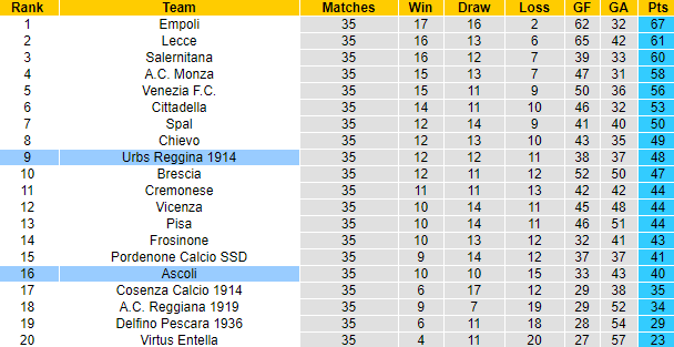 Nhận định Reggina vs Ascoli, 19h ngày 4/5 - Ảnh 4