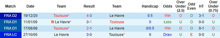 Soi kèo phạt góc/ tài xỉu hôm nay 4/5: Le Havre vs Toulouse - Ảnh 3