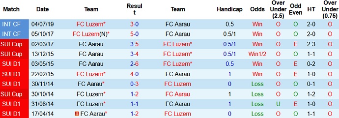Nhận định Aarau vs Luzern, 22h30 ngày 4/5 - Ảnh 2
