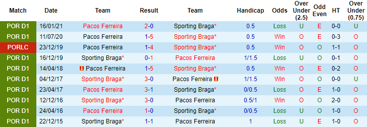Nhận định Braga vs Pacos de Ferreira, 1h ngày 6/5 - Ảnh 3