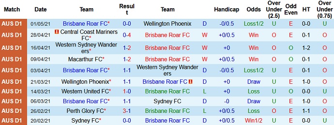 Nhận định Brisbane Roar vs Western United, 16h05 ngày 5/5 - Ảnh 2