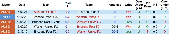 Nhận định Brisbane Roar vs Western United, 16h05 ngày 5/5 - Ảnh 3