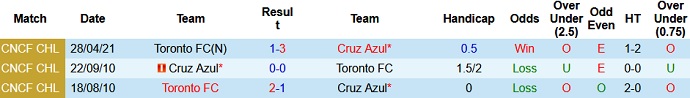 Nhận định Cruz Azul vs Toronto, 9h15 ngày 5/5 - Ảnh 2