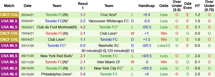 Nhận định Cruz Azul vs Toronto, 9h15 ngày 5/5 - Ảnh 3