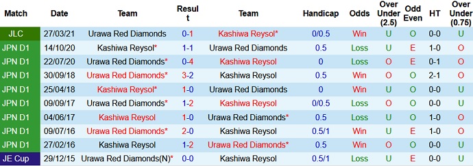 Nhận định Kashiwa Reysol vs Urawa Red Diamonds, 14h00 ngày 5/5 - Ảnh 3