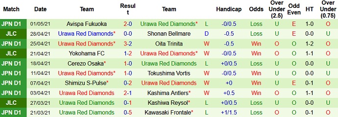 Nhận định Kashiwa Reysol vs Urawa Red Diamonds, 14h00 ngày 5/5 - Ảnh 4