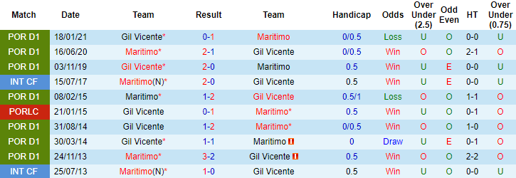 Nhận định Maritimo vs Gil Vicente, 1h ngày 6/5 - Ảnh 3