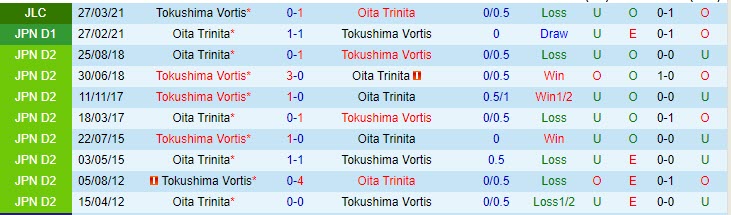 Nhận định Oita Trinita vs Tokushima Vortis, 12h00 ngày 5/5 - Ảnh 4